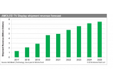 AMOLED TV Display Market Revenue to Reach $7.5 Billion by 2025