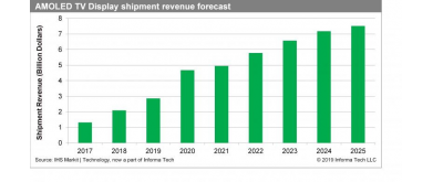 AMOLED TV Display Market Revenue to Reach $7.5 Billion by 2025