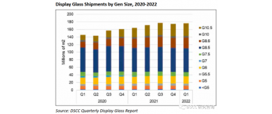 Display glass shipments in 2021 increase by 13% compared to record highs