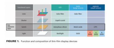 Gases: Essential materials for display manufacturing