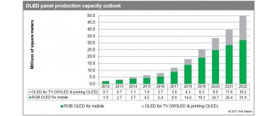 Global AMOLED Panel Production Capacity Set to more than Quadrup