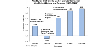 Global GDP Impact on Worldwide IC Market Growth Forecast to Rise