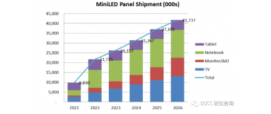 Mini LED display panels are expected to ship more than 40 million units in 2026