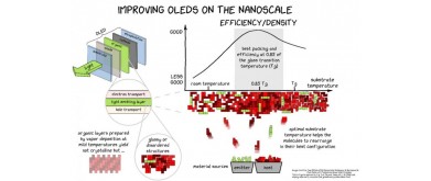 OLEDs become brighter and more durable