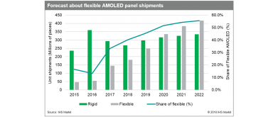 Shipments of Flexible AMOLED Panels Expected to Exceed Rigid Pan