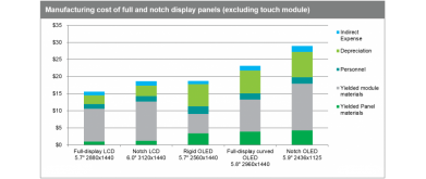 Smartphone Display with Notch Design Estimated to cost about 20%