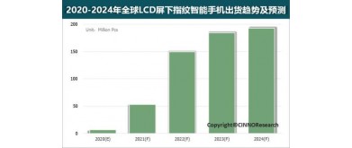 SMARTPHONES WITH LCD SCREENS SUPPORTING FINGERPRINT TO REACH 6 MLN THIS YEAR