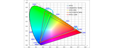 TCL Huaxing NTSC 110% Ultra High Color gamut LCD Display Technology