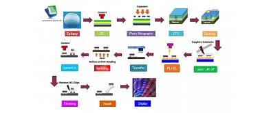 The development history of the display screen