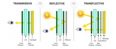 What is the difference between transflective, transmissive, and reflective displays ?